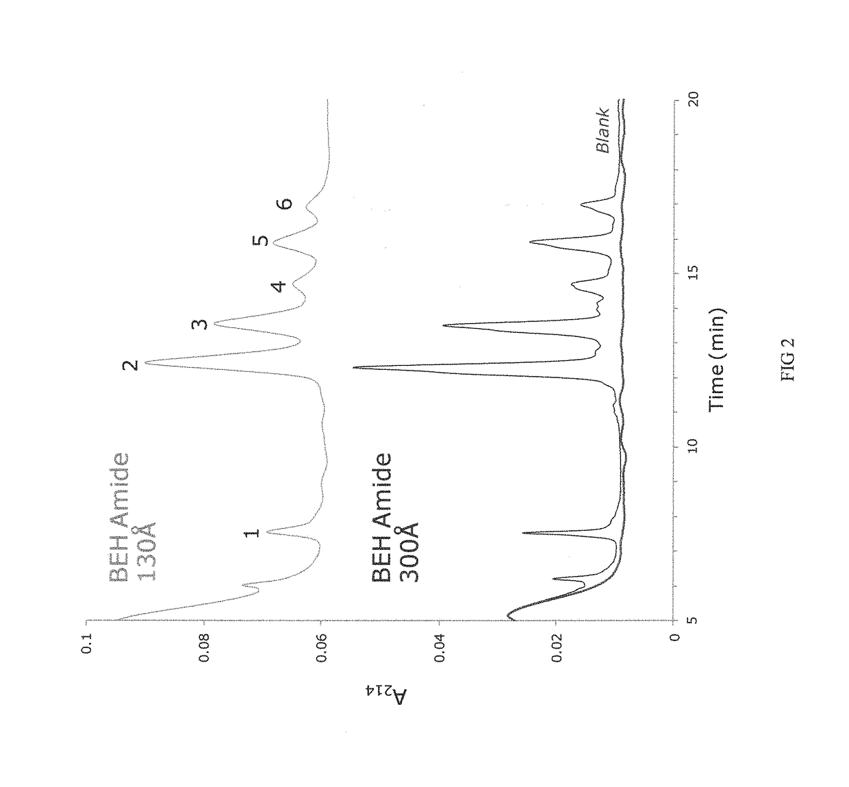 Materials for hydrophilic interaction chromatography and processes for preparation and use thereof for analysis of glycoproteins and glycopeptides