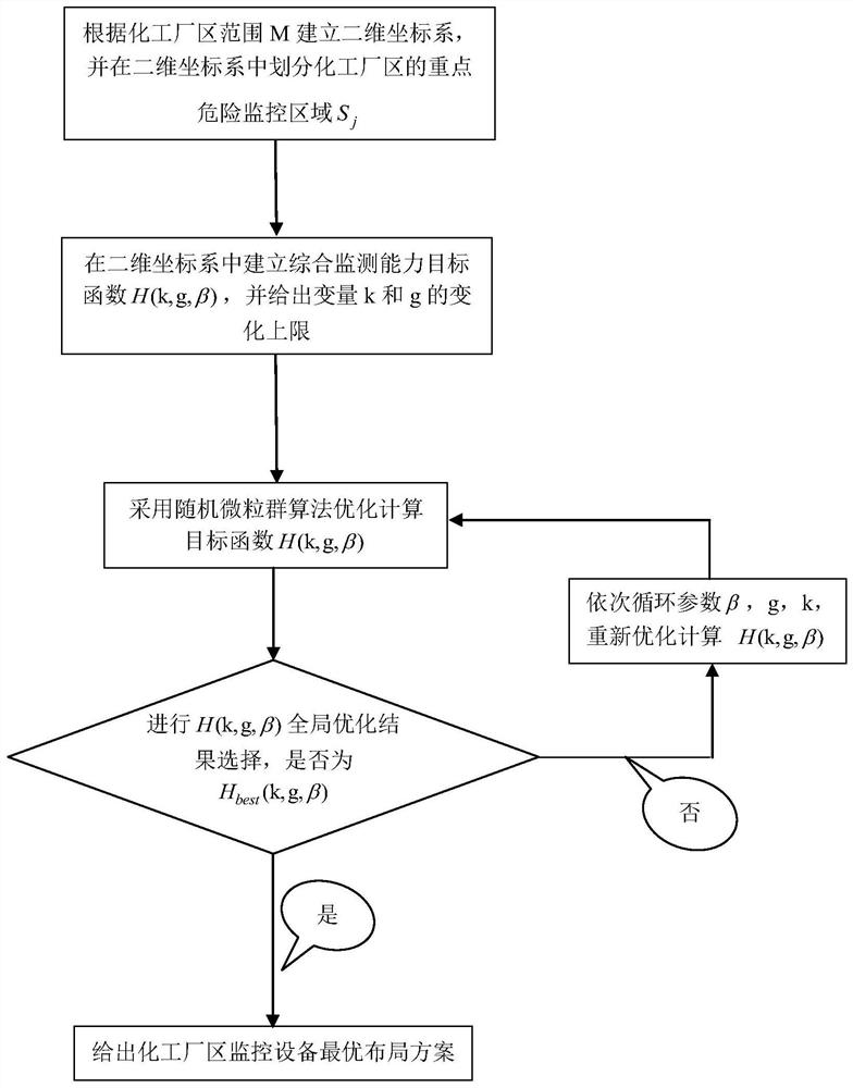 A Layout Optimization Method for Video Surveillance in Chemical Plant Area