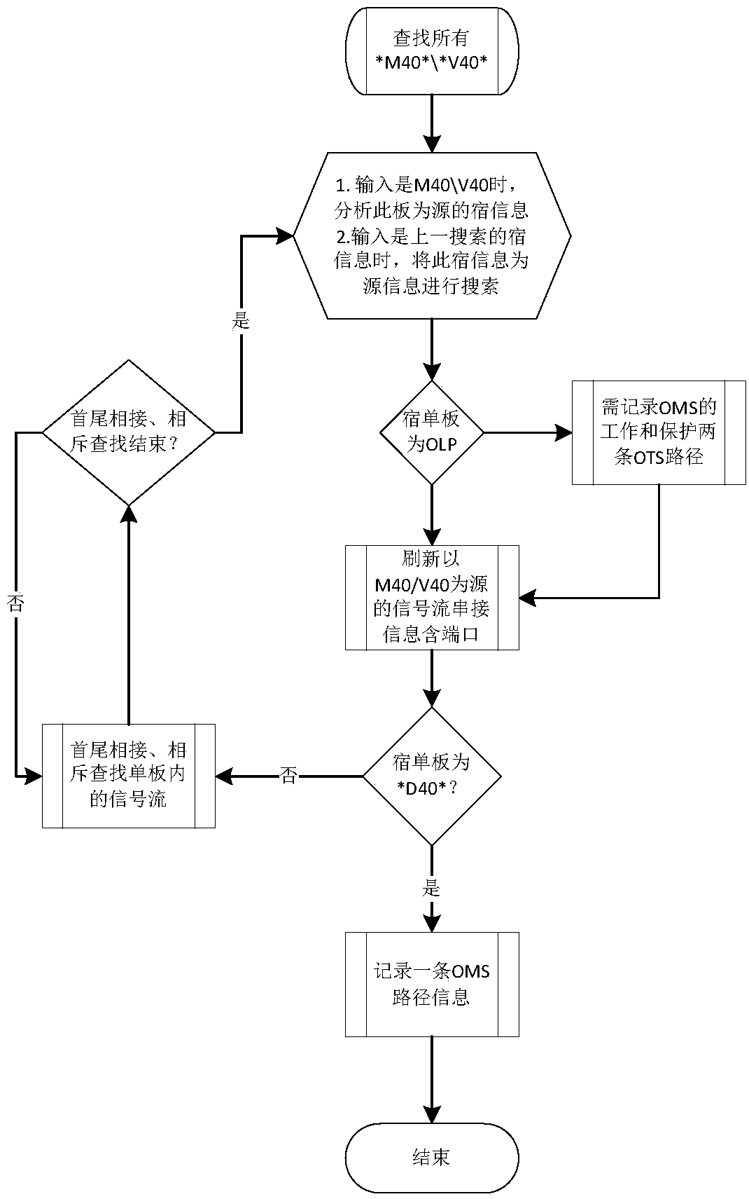 Method and apparatus for determining path of wavelength division device