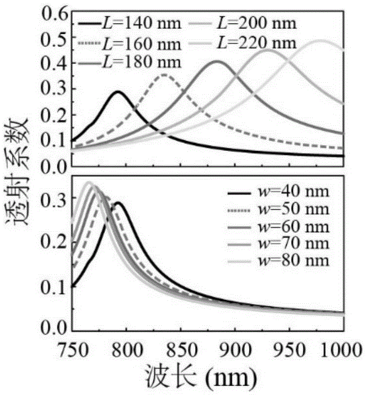 Wavelength selection type super surface device