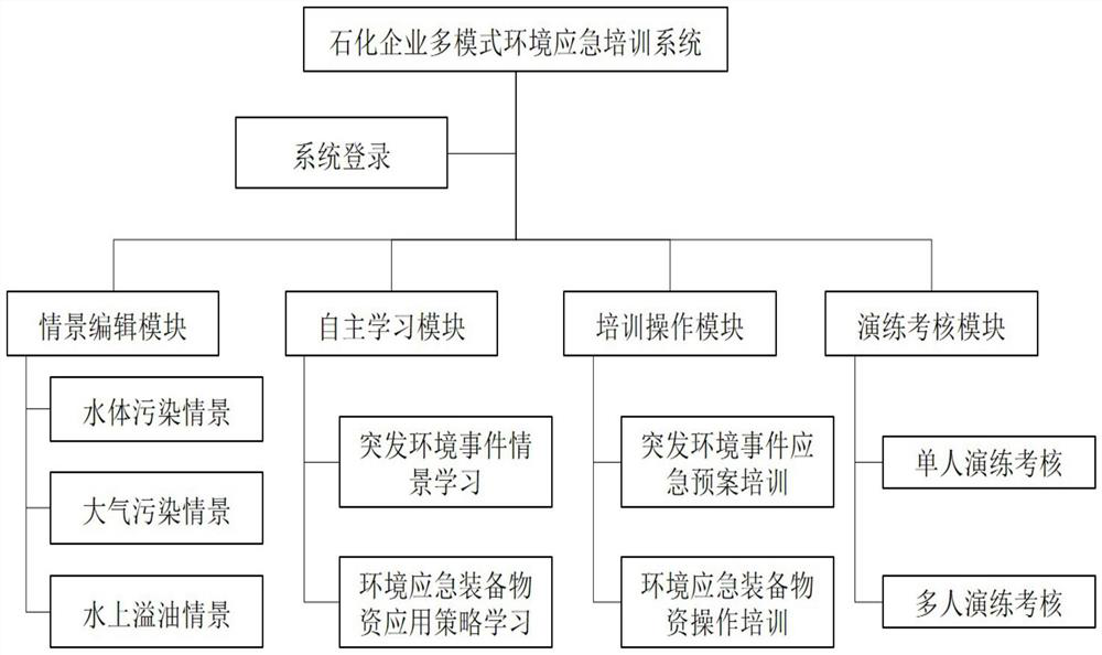 System for petrochemical enterprise environment emergency training