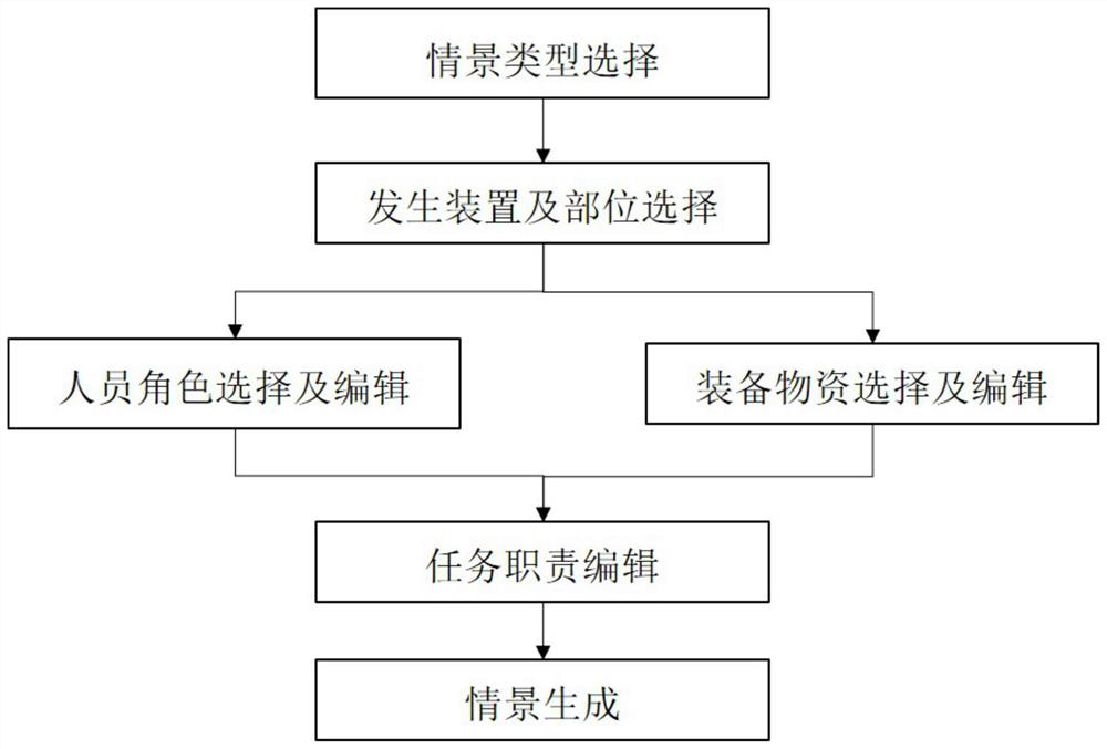 System for petrochemical enterprise environment emergency training