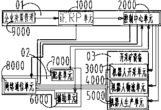 Robot control mining system