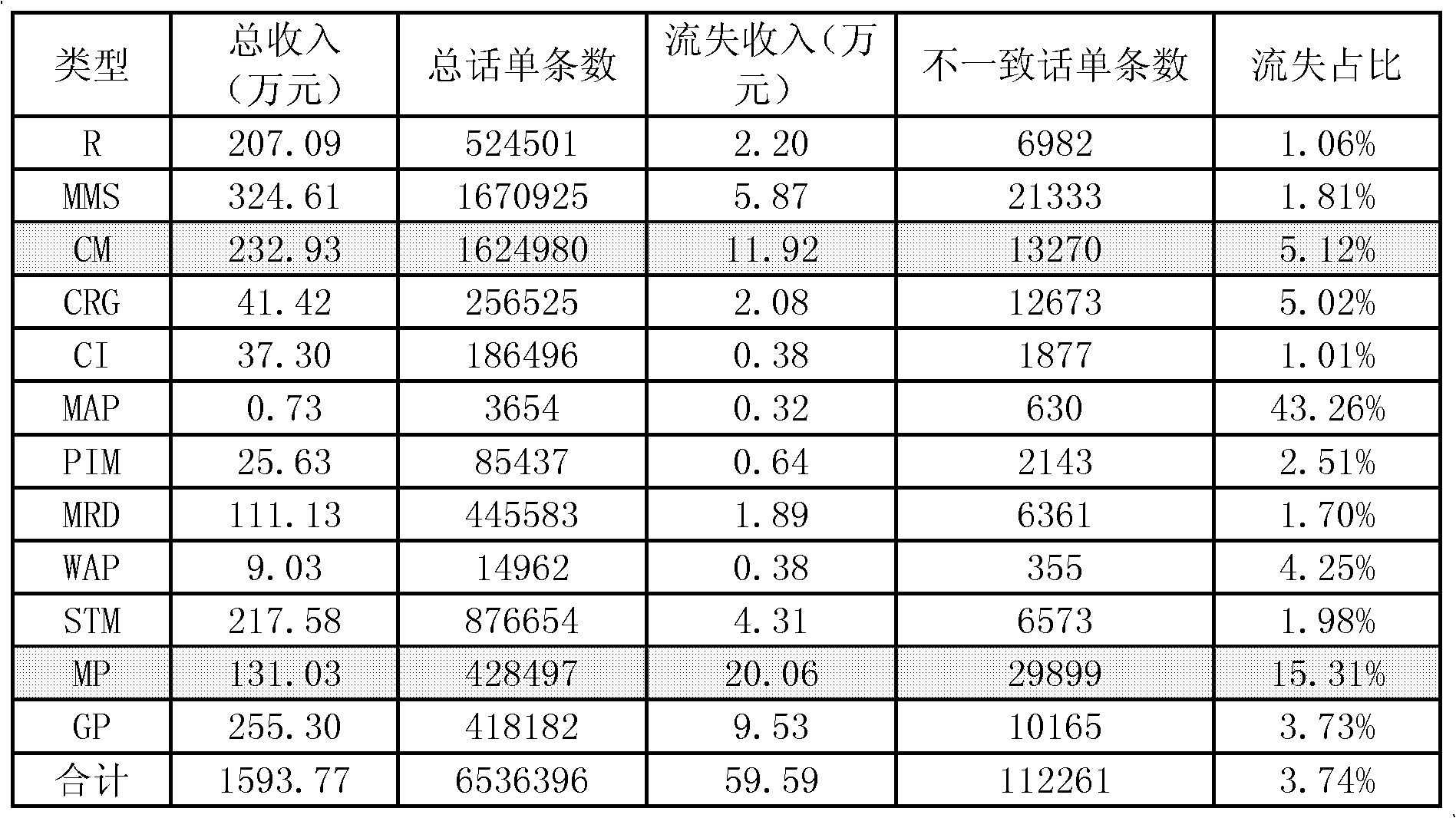 Method and device for auditing phone bills with different sources