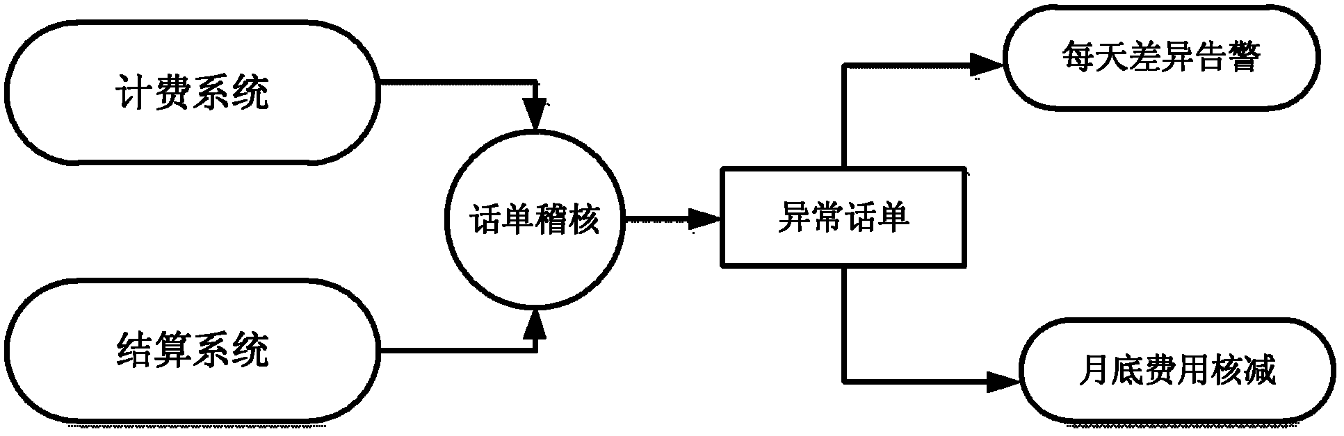 Method and device for auditing phone bills with different sources