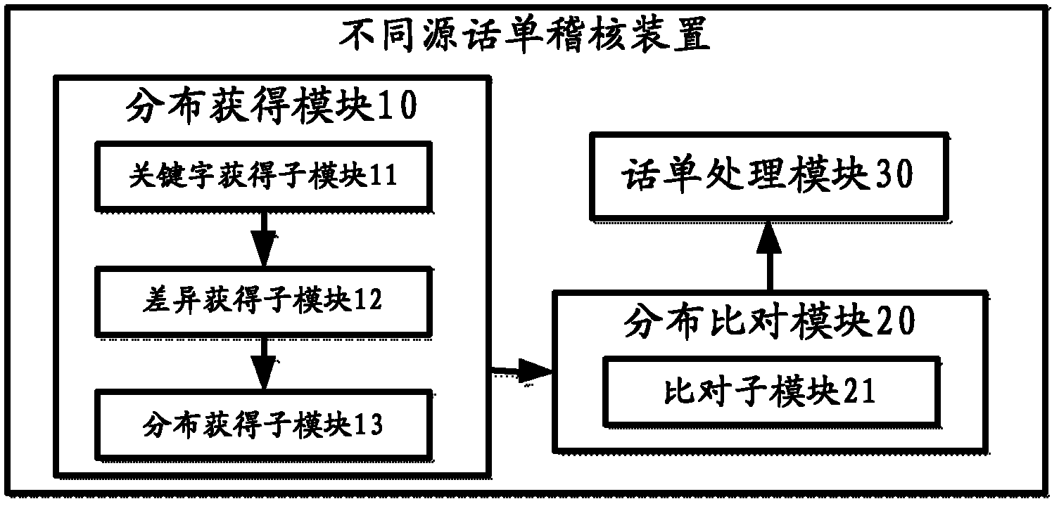 Method and device for auditing phone bills with different sources