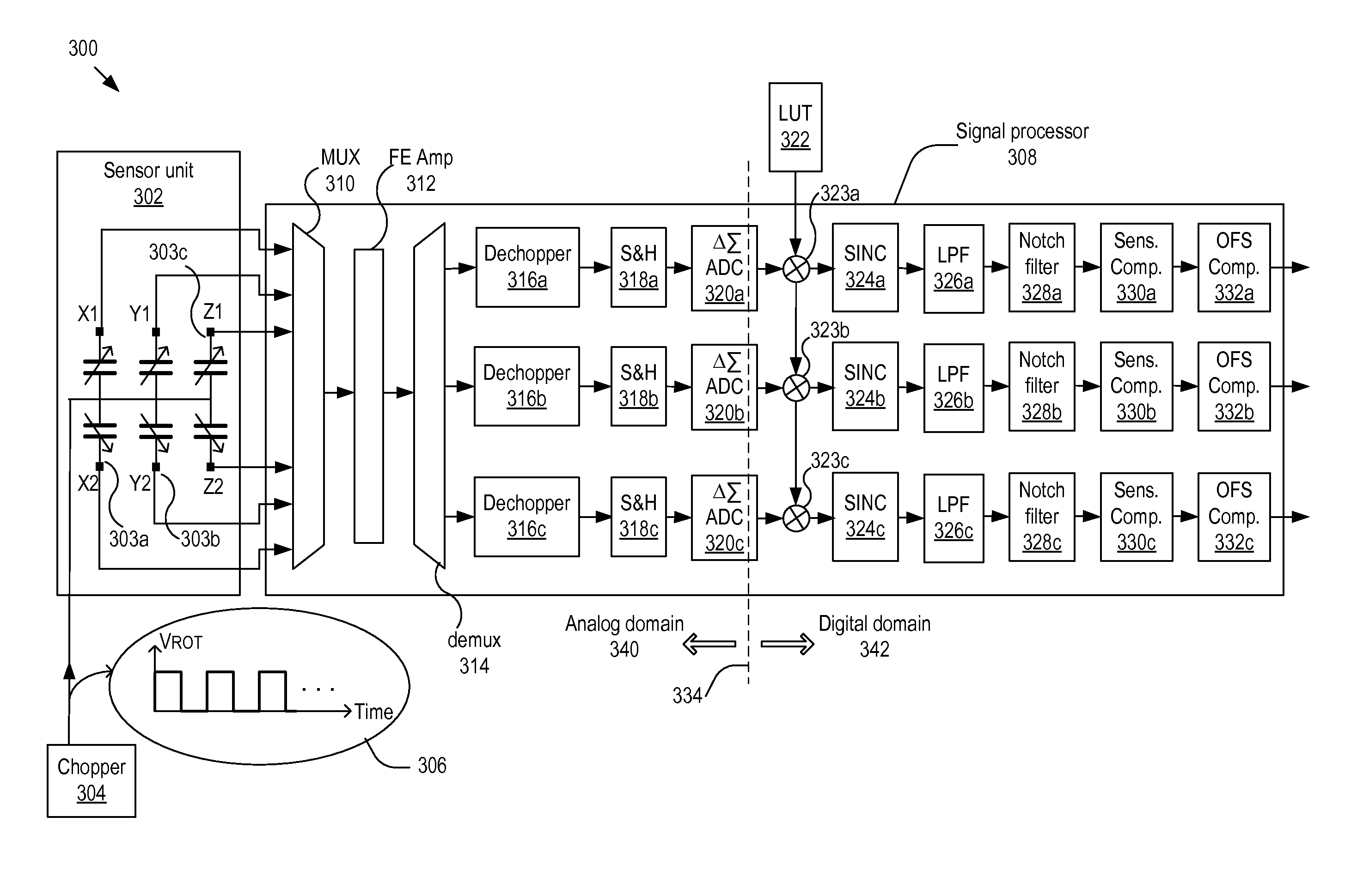 Innovative angular sensor read-out multi-axes digital front-end chain