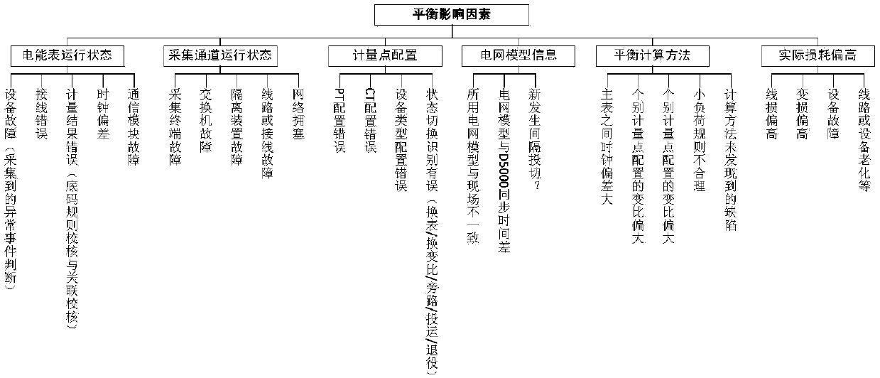 Learning-result-correction-based balance abnormality diagnosis method of electrical energy measurement cycle of transformer substation