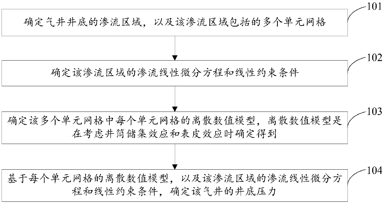 Method and device for determining bottom hole pressure of gas well and storage medium