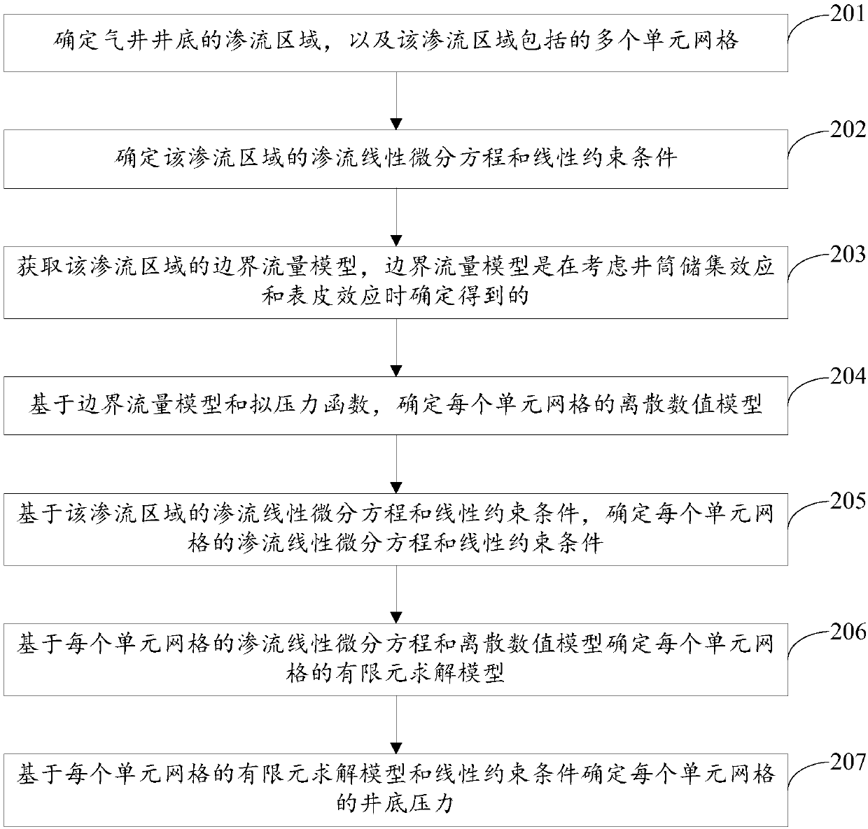 Method and device for determining bottom hole pressure of gas well and storage medium