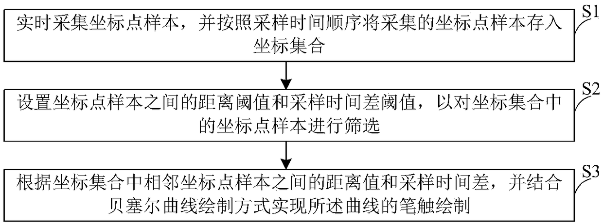 A drawing method for simulating brush strokes