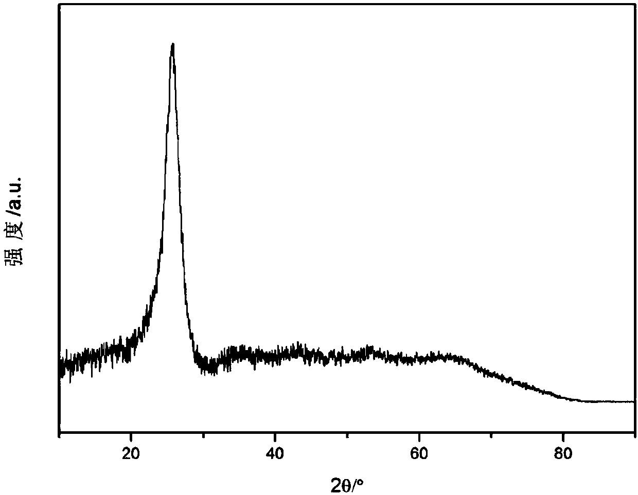 Preparation method of iodine-nitrogen co-doped carbon microspheres