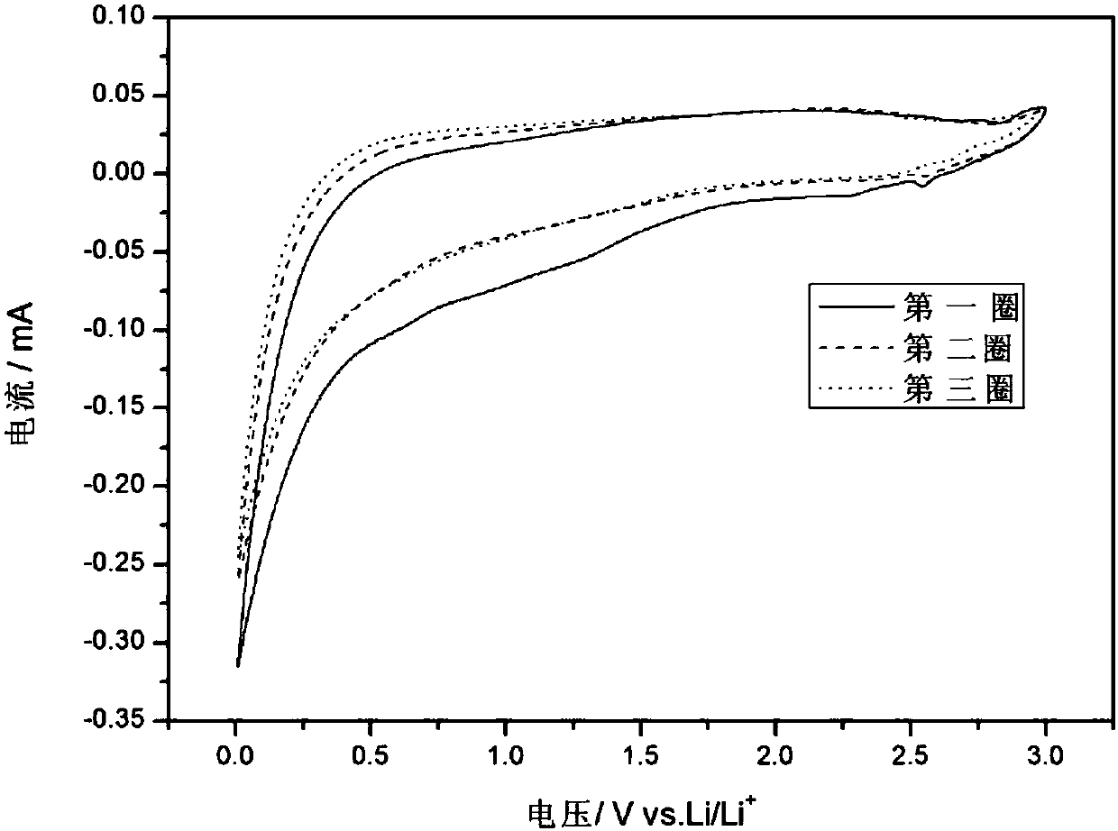 Preparation method of iodine-nitrogen co-doped carbon microspheres