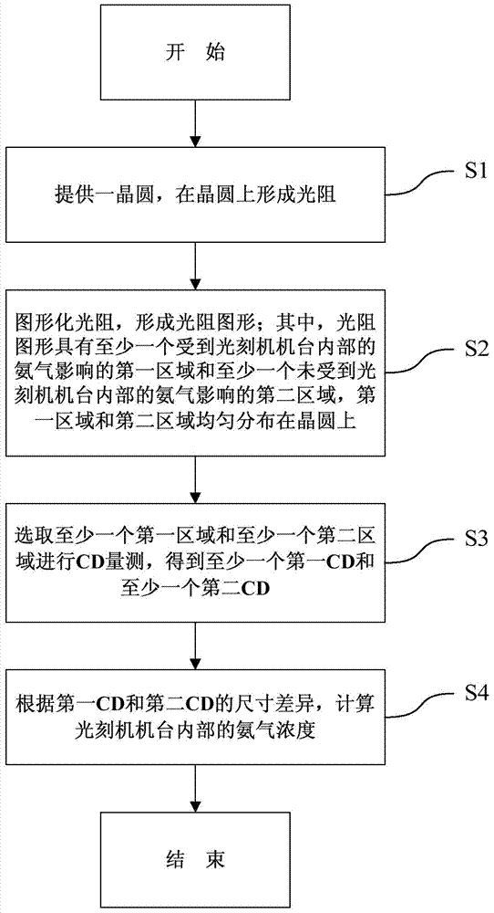 Method for detecting ammonia gas concentration and method for controlling pattern cd in photolithography process