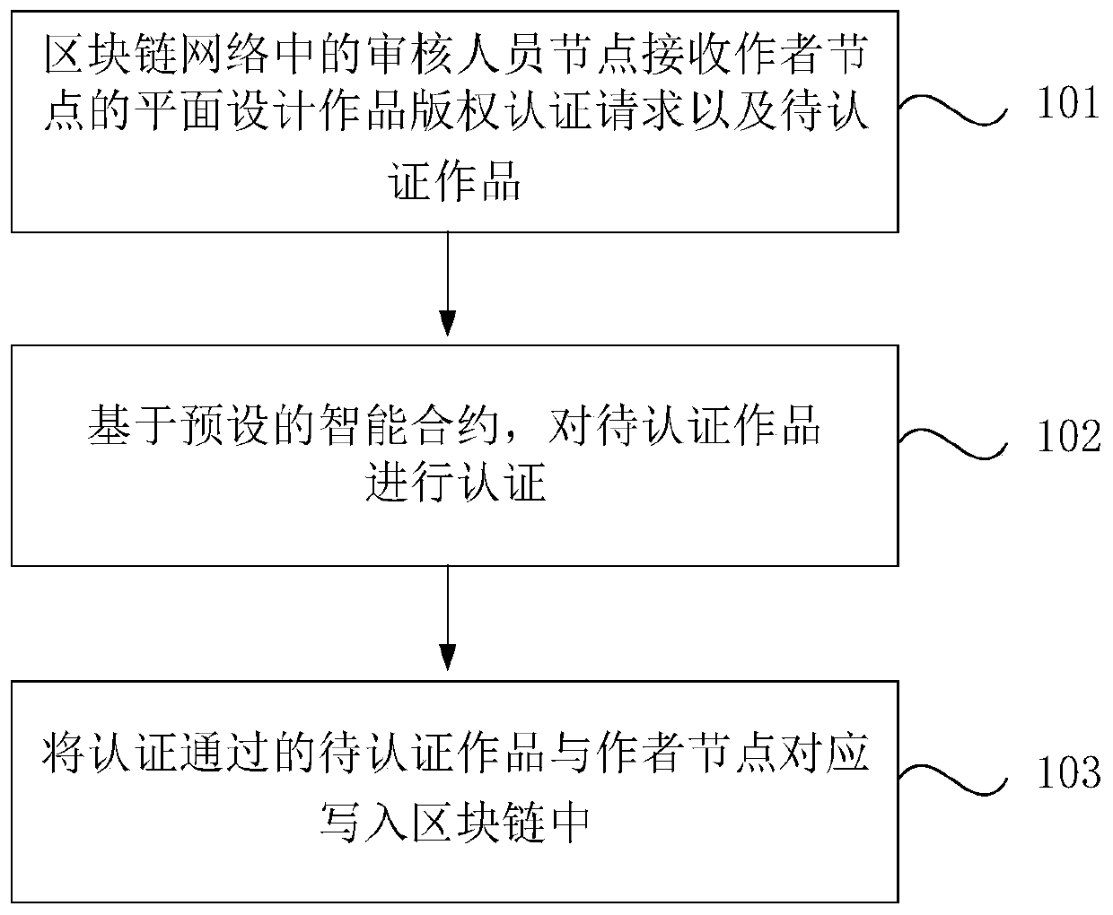 Blockchain-based graphic design work copyright evidence storage method and device and medium