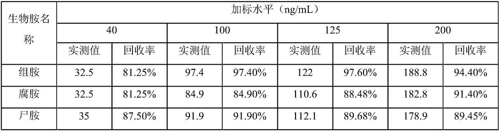 A method for simultaneous and rapid detection of seven biogenic amines in liquor by ultra-high performance convergence chromatography coupled with QDA