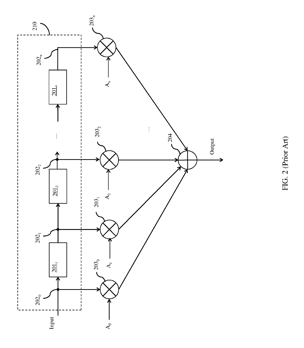 Feed forward equalizer with power-optimized distributed arithmetic architecture and method