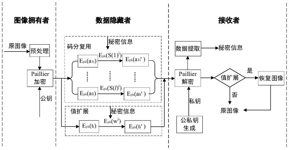 Reversible information hiding method in homomorphic encryption domain based on code division multiplexing and value expansion