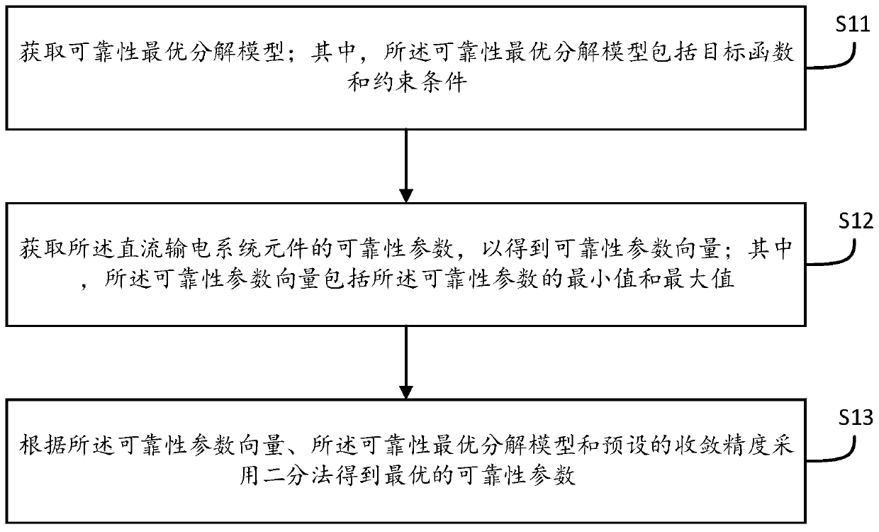 Direct current transmission system reliability optimization decomposition method, apparatus and device, and medium