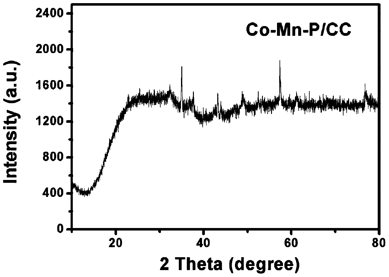 Cobalt-manganese-phosphorus urchin-like nano wire hydrogen evolution catalytic material growing on carbon cloth