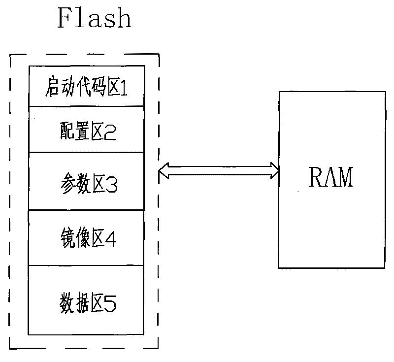 BootLoader architectural design method