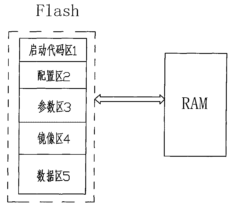 BootLoader architectural design method