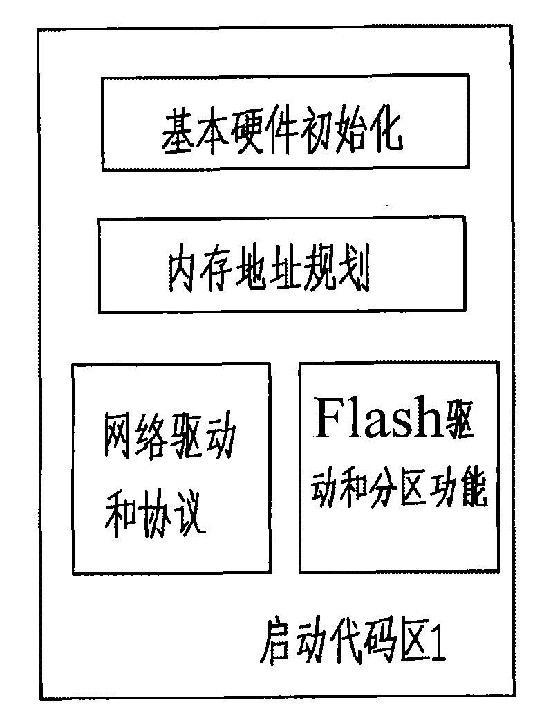 BootLoader architectural design method