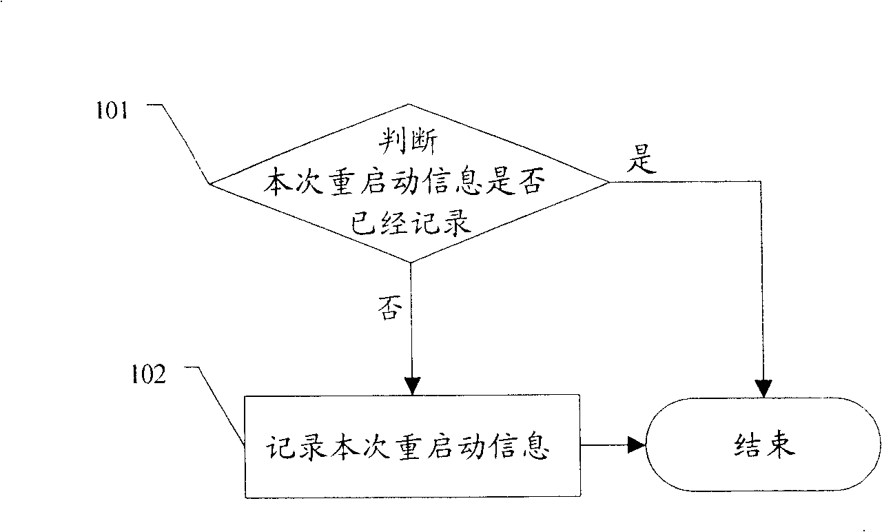 Method and device of restart information recording