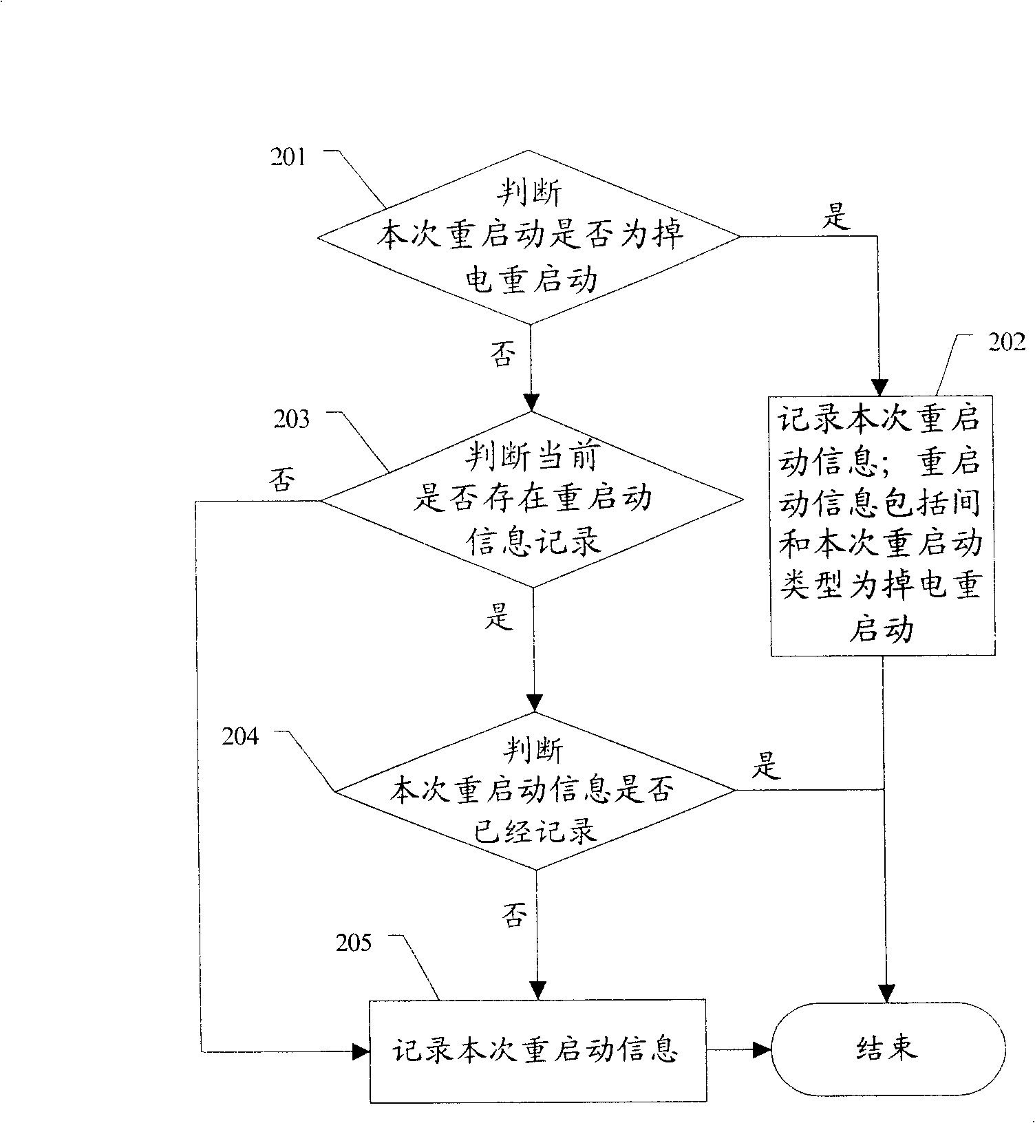 Method and device of restart information recording