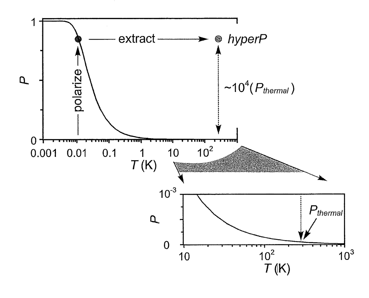 Sample-preparation method to manipulate nuclear spin-relaxation times, including to facilitate ultralow temperature hyperpolarization