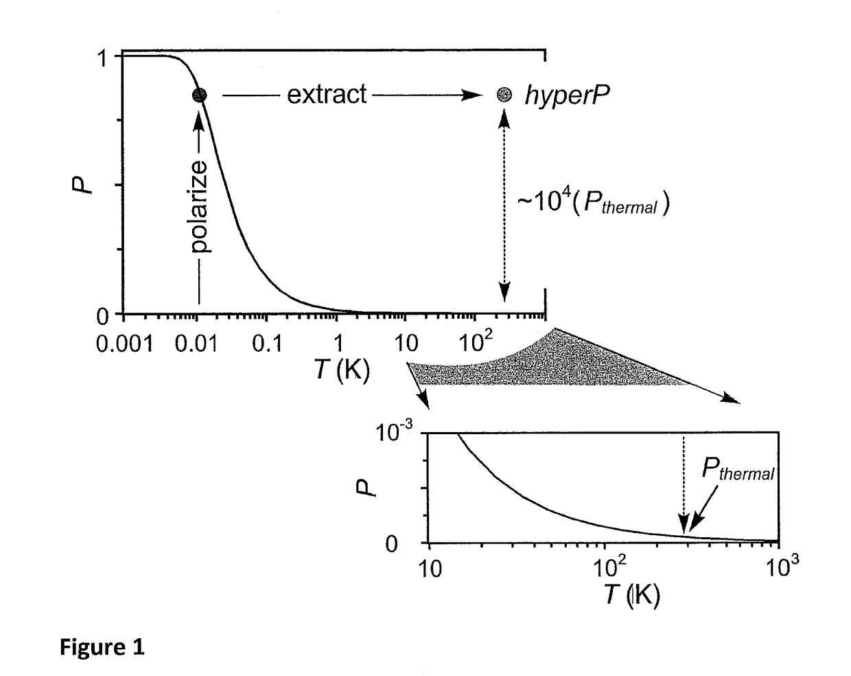 Sample-preparation method to manipulate nuclear spin-relaxation times, including to facilitate ultralow temperature hyperpolarization