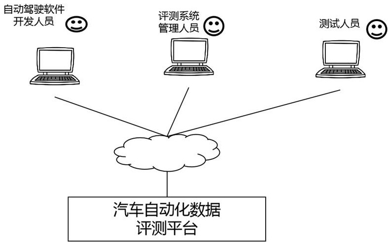 Automatic driving software evaluation system