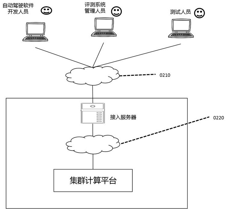 Automatic driving software evaluation system