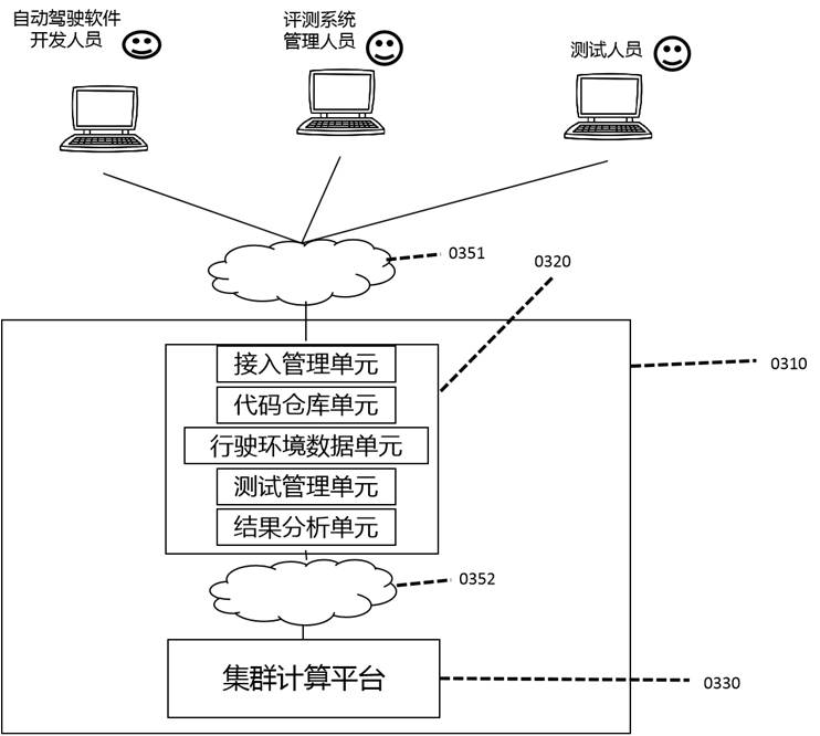 Automatic driving software evaluation system