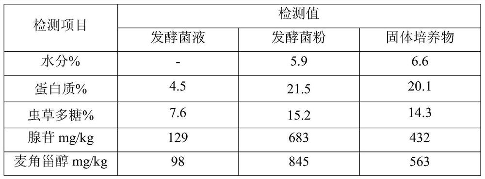 Application of fermented product of Cordyceps genus as feed additive in improving reproductive performance of boars