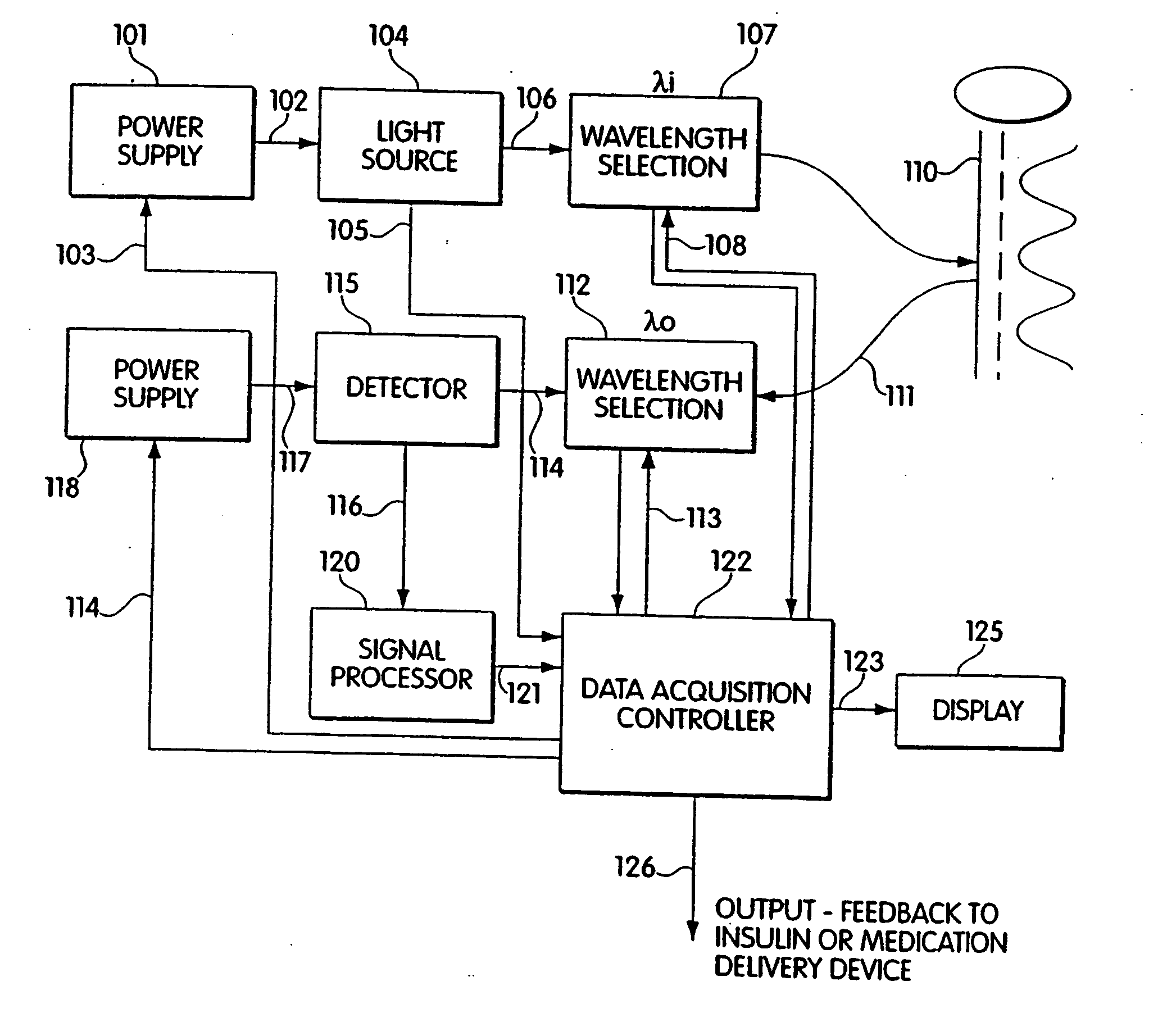 Non-invasive tissue glucose level monitoring