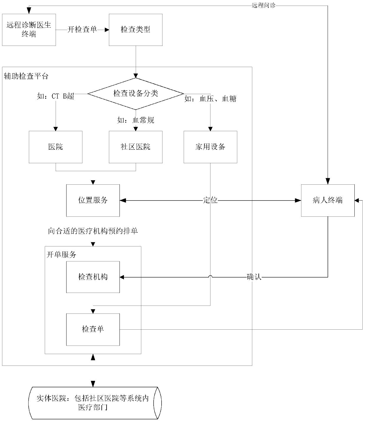 Remote diagnosis and treatment auxiliary examination method and device