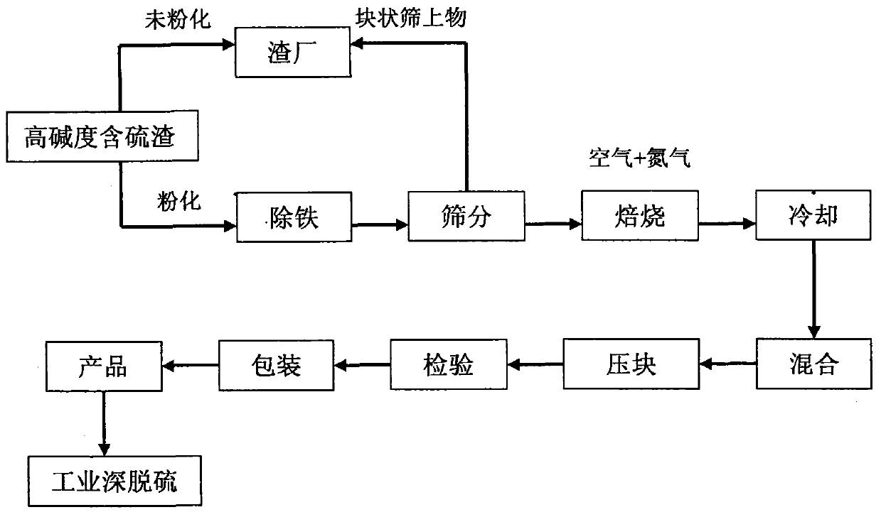 Method for utilizing sulfur-containing refining waste residue for refining slag