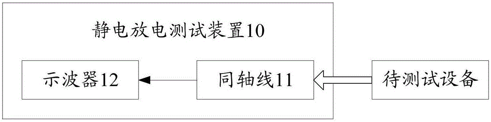 Electrostatic discharge testing device and electrostatic discharge testing method