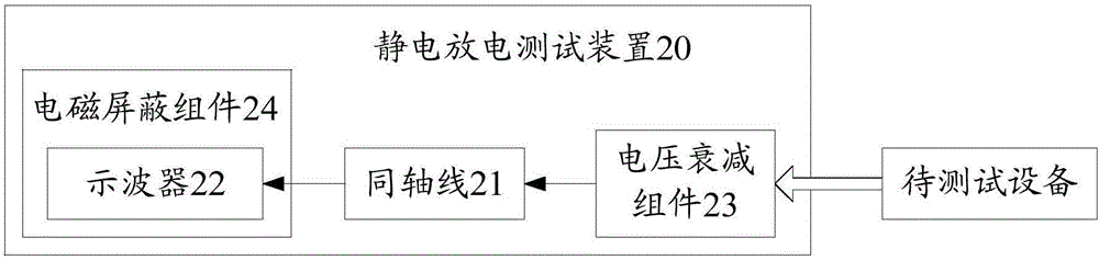 Electrostatic discharge testing device and electrostatic discharge testing method