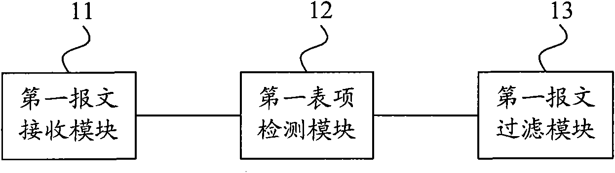 Address resolution protocol (ARP) message processing method, device and access equipment