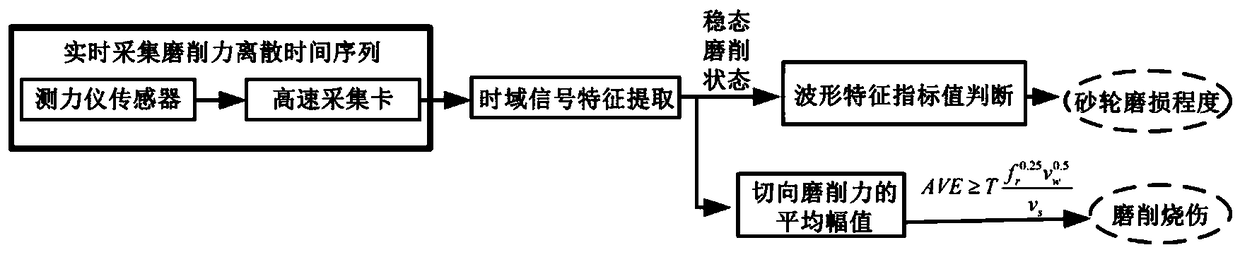 A method of monitoring grinding wheel wear and grinding burn by using grinding force