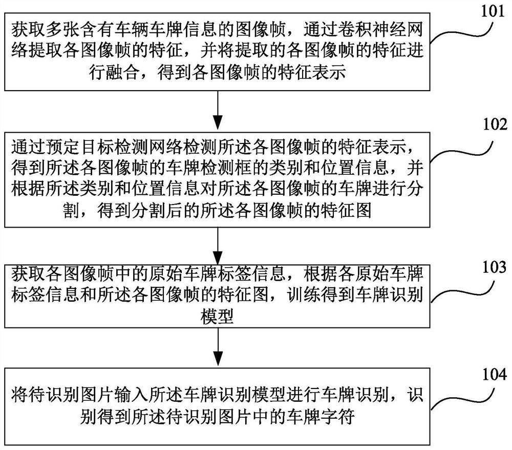 License plate recognition method and device based on deep learning