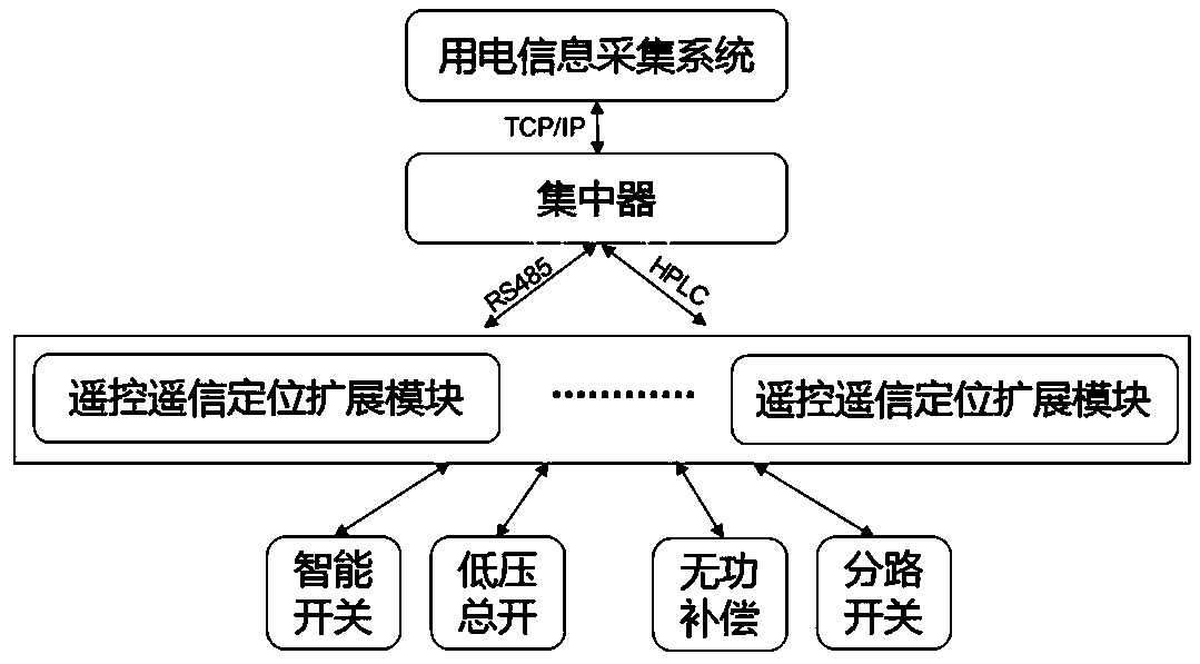 Remote control and remote communication positioning method and system based on power consumption information acquisition system