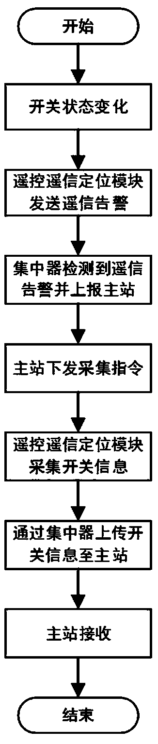 Remote control and remote communication positioning method and system based on power consumption information acquisition system