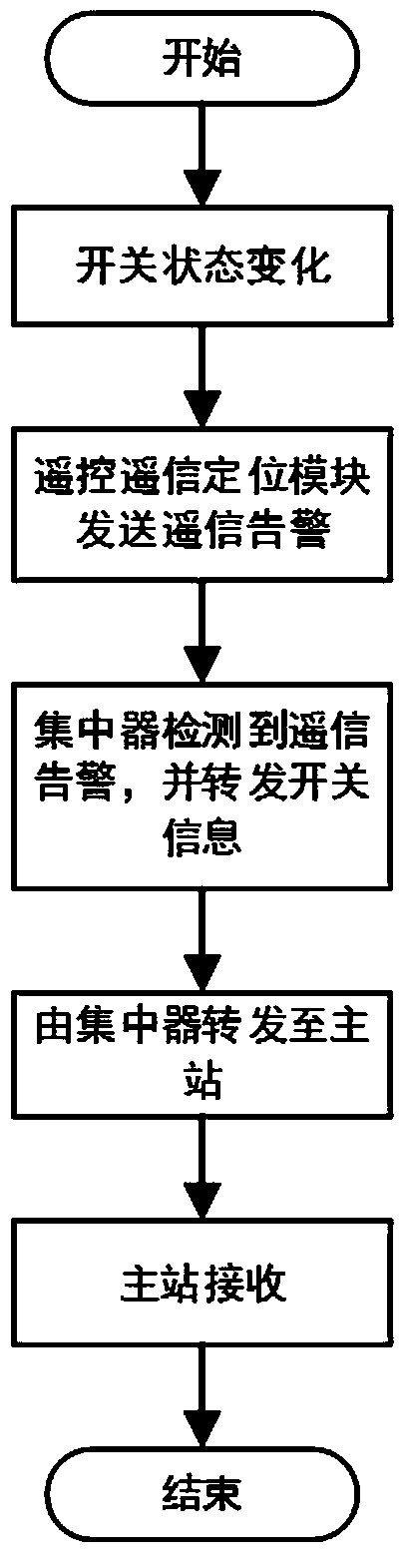 Remote control and remote communication positioning method and system based on power consumption information acquisition system