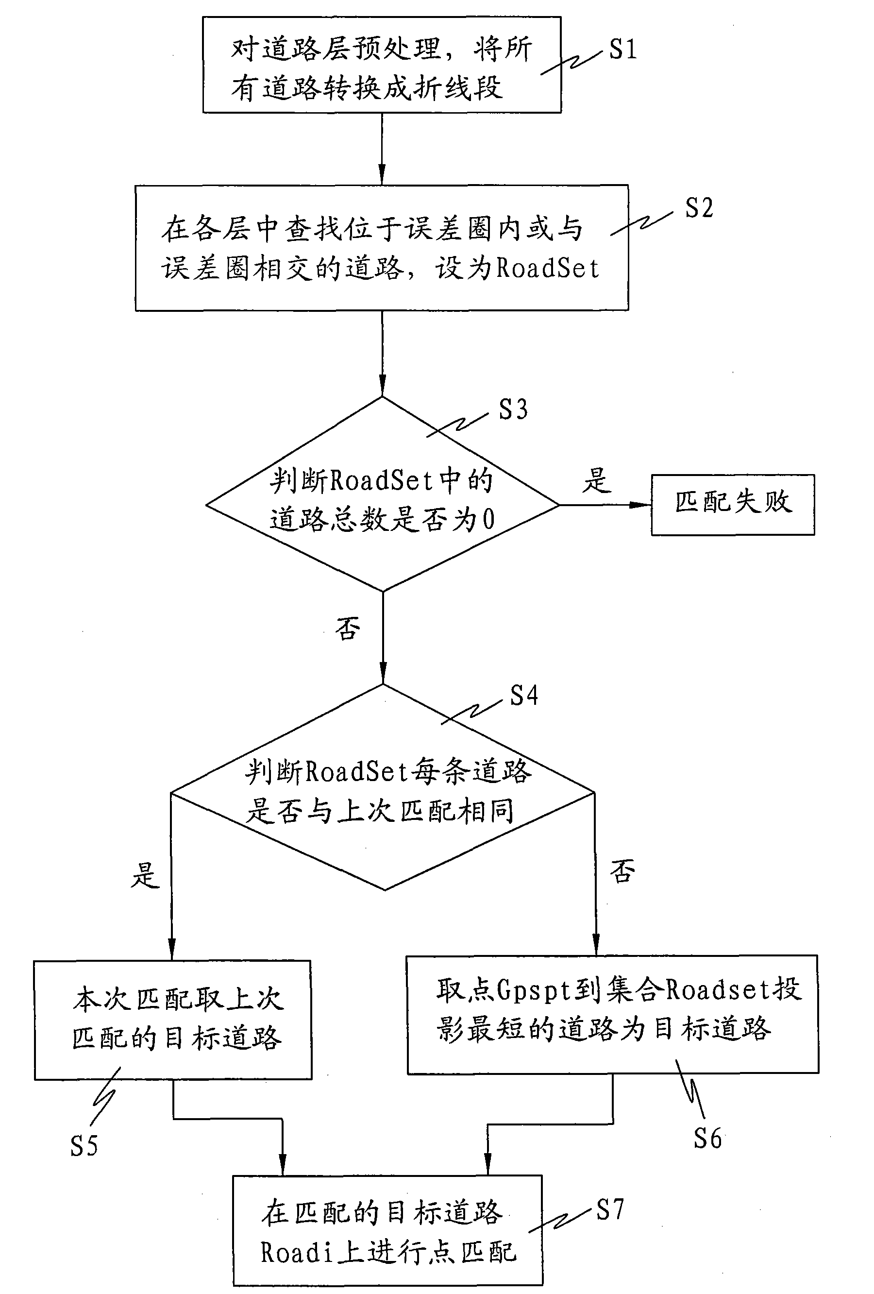 Road matching method based on GIS (Geographic Information System)