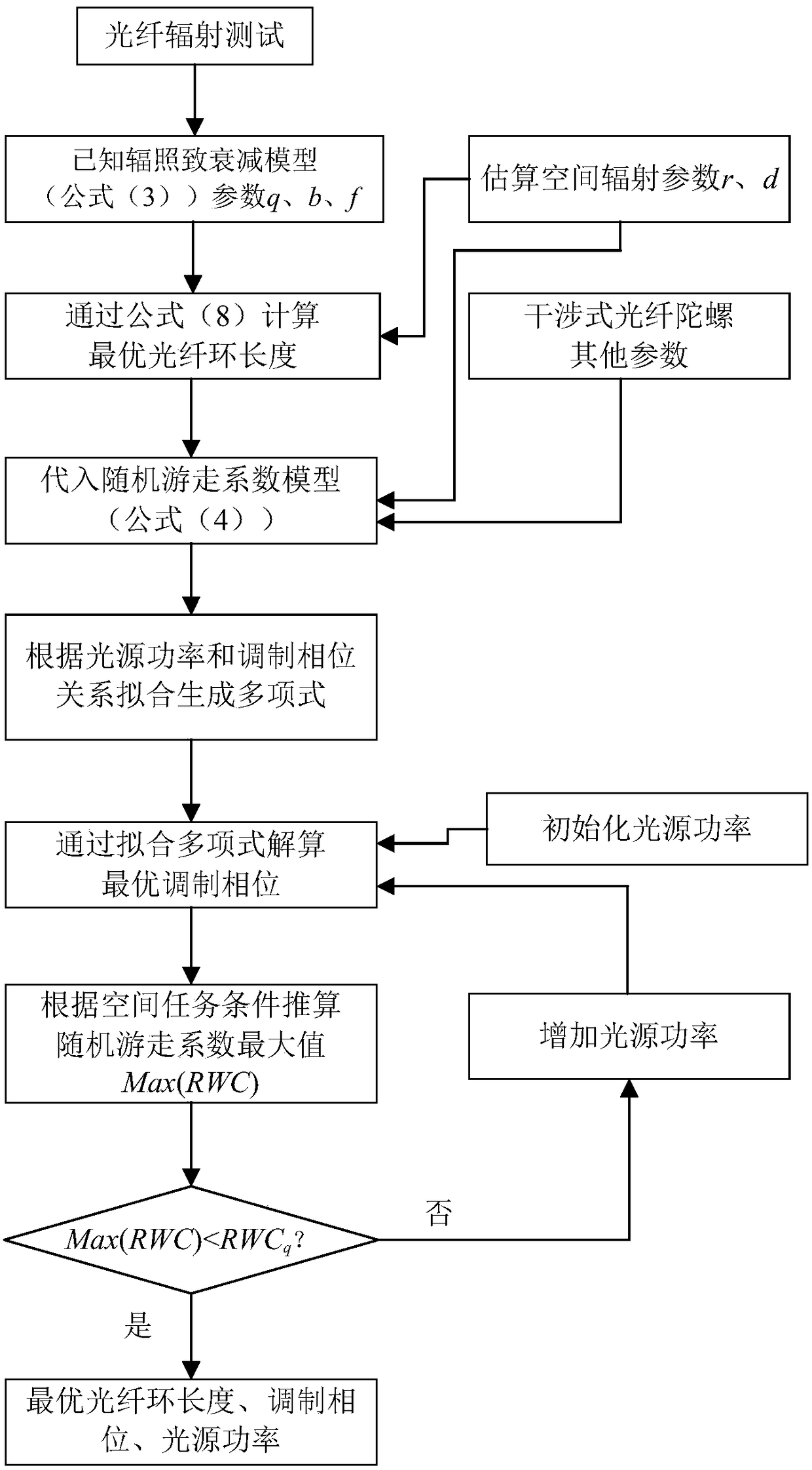 An Interferometric Digital Closed-loop Fiber Optic Gyroscope Active Anti-radiation Design Method