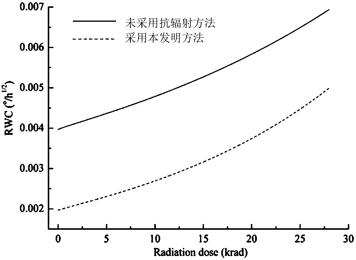 An Interferometric Digital Closed-loop Fiber Optic Gyroscope Active Anti-radiation Design Method