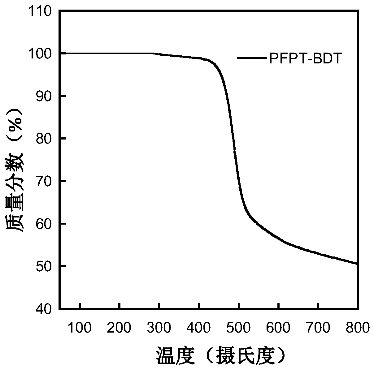 Conjugated polymer containing difluoronaphthothiophenedione electron-withdrawing unit as well as synthesis method and application thereof